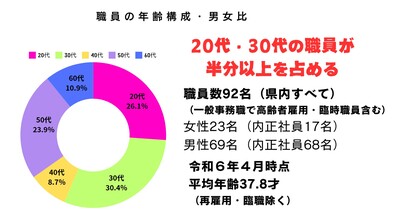 年齢構成