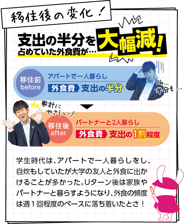 移住後の変化！　学生時代は、アパートで一人暮らしをし、自炊もしていたが大学の友人と外食に出かけることが多かった。Uターン後は家族やパートナーと暮らすようになり、外食の頻度は週１回程度のペースに落ち着いたとさ！