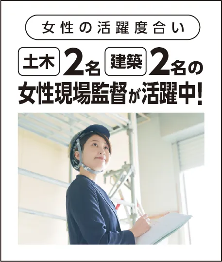 女性の活躍度合いは土木２名、建築２名の女性現場監督が活躍中