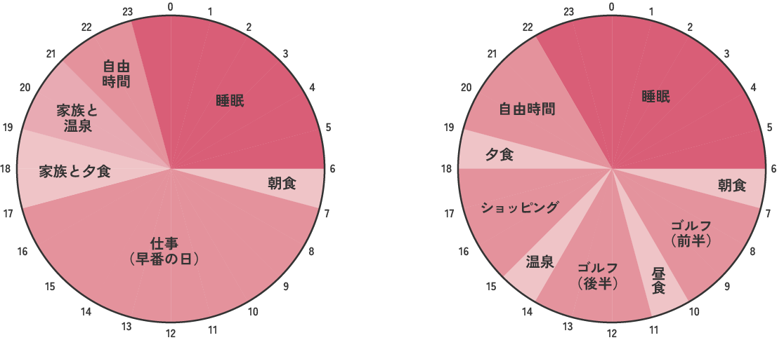 平日と休日の過ごし方の円グラフ