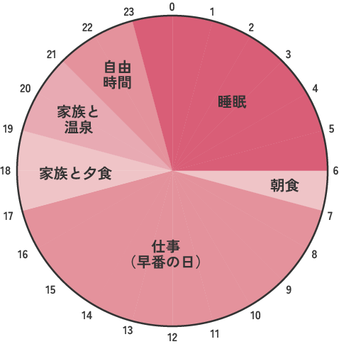 平日と休日の過ごし方の円グラフ