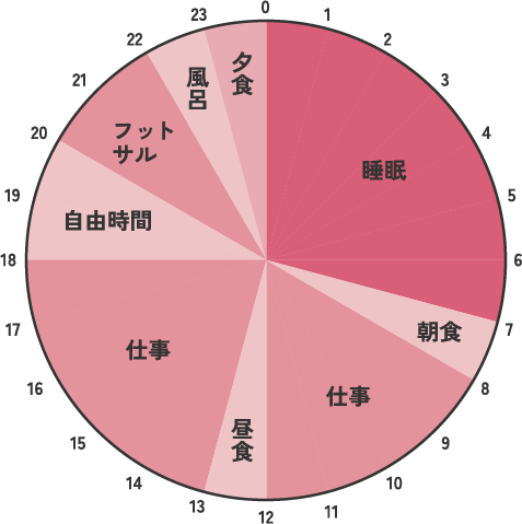 平日と休日の過ごし方の円グラフ