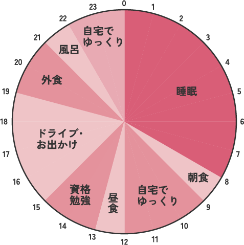 平日と休日の過ごし方の円グラフ