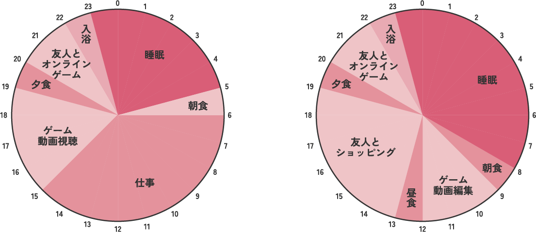 平日と休日の過ごし方の円グラフ