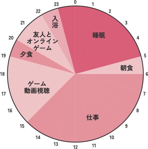 平日と休日の過ごし方の円グラフ