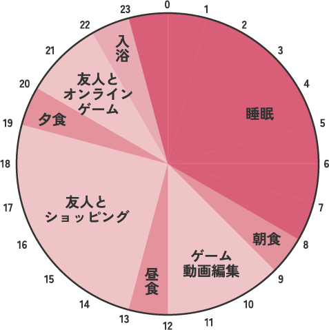 平日と休日の過ごし方の円グラフ