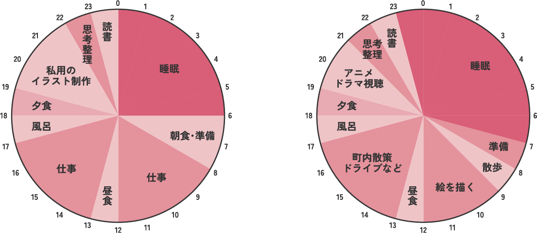 平日と休日の過ごし方の円グラフ