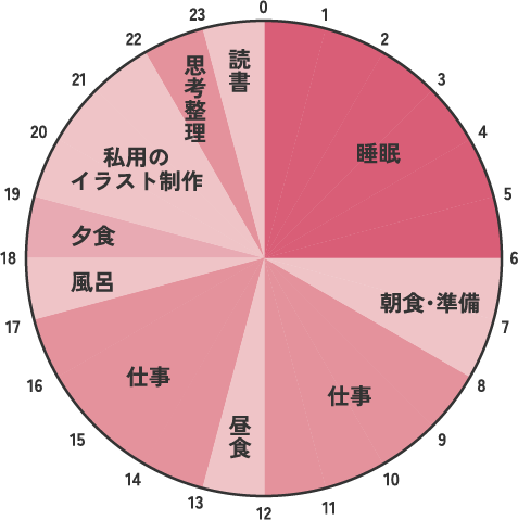 平日と休日の過ごし方の円グラフ