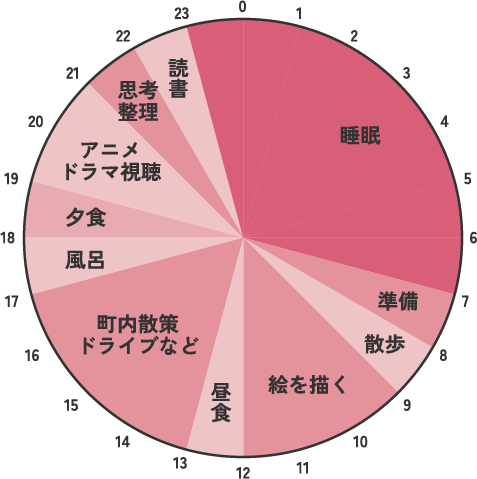 平日と休日の過ごし方の円グラフ