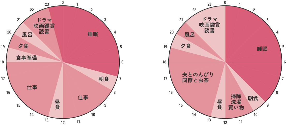 平日と休日の過ごし方の円グラフ