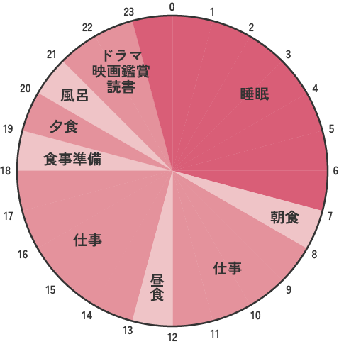 平日と休日の過ごし方の円グラフ