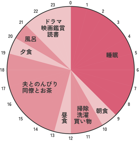 平日と休日の過ごし方の円グラフ