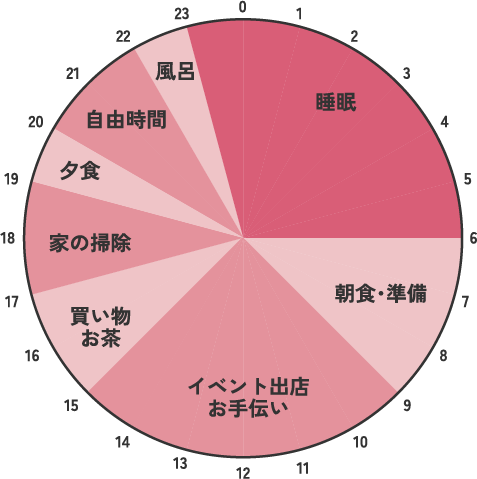 平日と休日の過ごし方の円グラフ